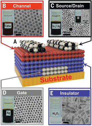 Exploiting the colloidal nanocrystal library to construct electronic devices