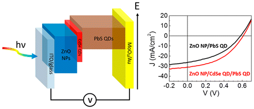 Advanced Architecture for Colloidal PbS Quantum Dot Solar Cells Exploiting a CdSe Quantum Dot Buffer Layer