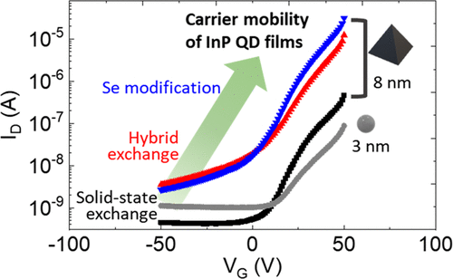 Engineering the Surface Chemistry of Colloidal InP Quantum Dots for Charge Transport