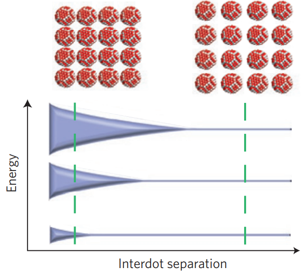 Charge transport in strongly coupled quantum dot solids