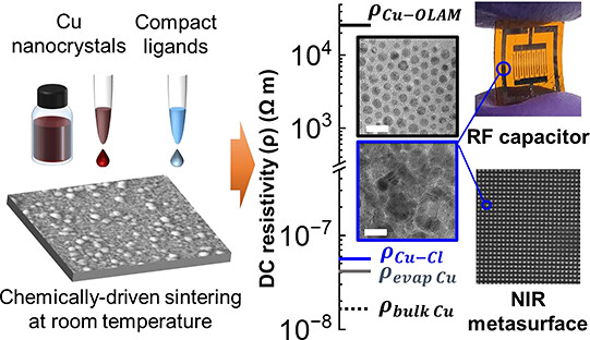 Chemically Driven Sintering of Colloidal Cu Nanocrystals for Multiscale Electronic and Optical Devices